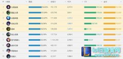 阿狸已成上分大热：7.10外服数据大曝光,lol日服