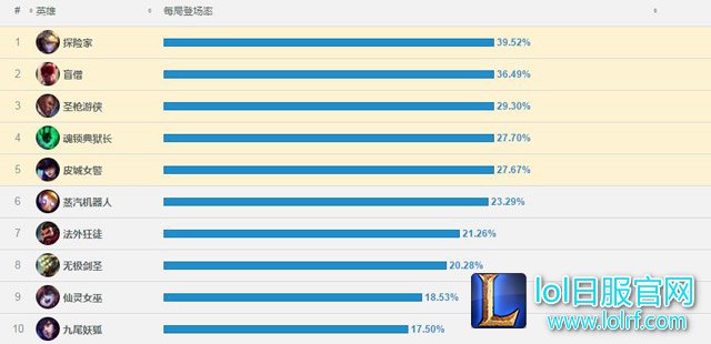7.10韩服英雄登场率
