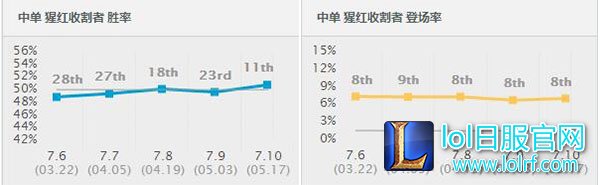 新版本英雄胜率