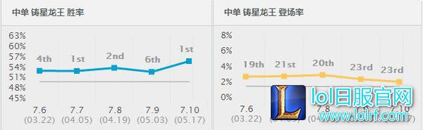 新版本英雄胜率