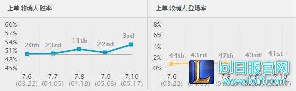 新版本英雄胜率