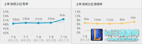 新版本英雄胜率
