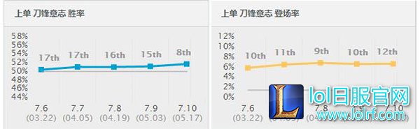 新版本英雄胜率