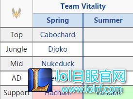 欧美赛区休赛期转会消息汇总:各队阵容稳定,打野位变化较大