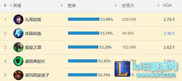 韩服排位最新排行 韩服排位最新排行