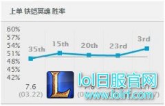 一个大招四次加速：7.10铁男出装新思路,lol日服