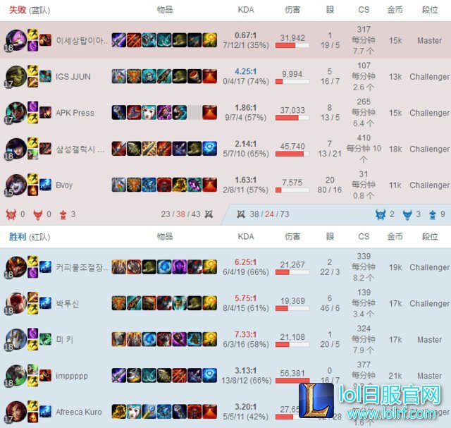LGD两代上单正面交锋:Marin对决剑仙