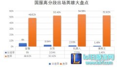 高分段出场英雄盘点  第一名你肯定见过！,lol日服