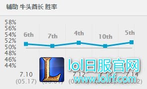 悄无声息间得到了加强,牛头成为下路新宠