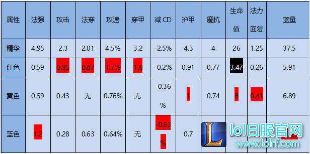 标红部分为较优选择 标红部分为较优选择