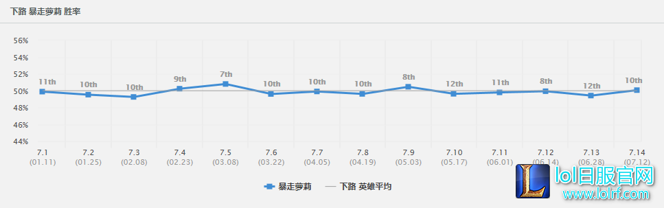 登场率稳居AD前十!暴走萝莉逆袭之路