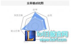 完美制裁多数ADC 辅助提莫新玩法上线,lol日服