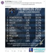 团队伤害占比TOP 10 LPL仅有三人上榜,lol日服